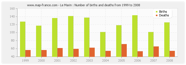 Le Marin : Number of births and deaths from 1999 to 2008